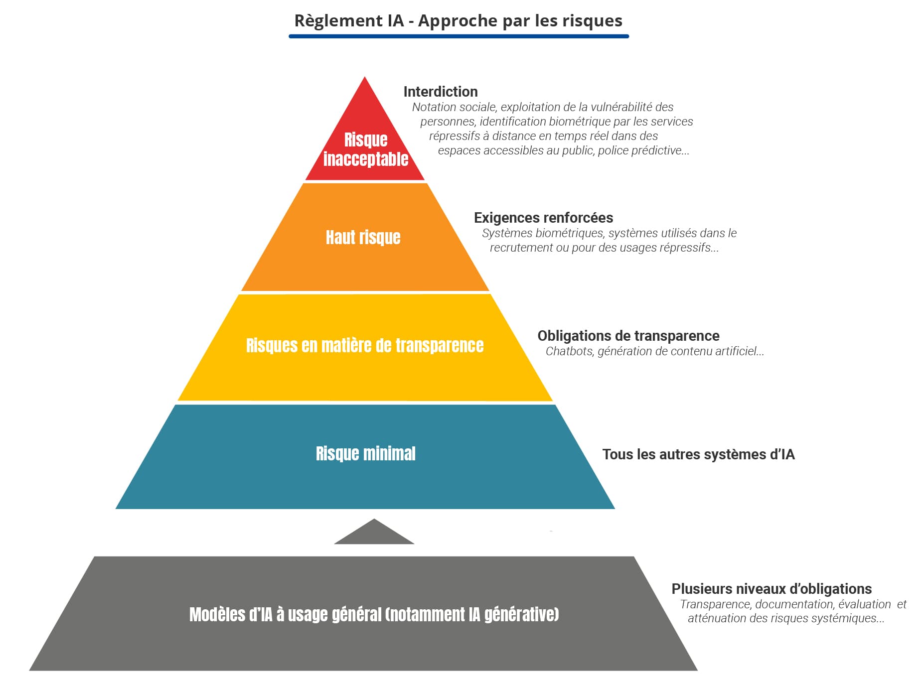 pyramide des risque